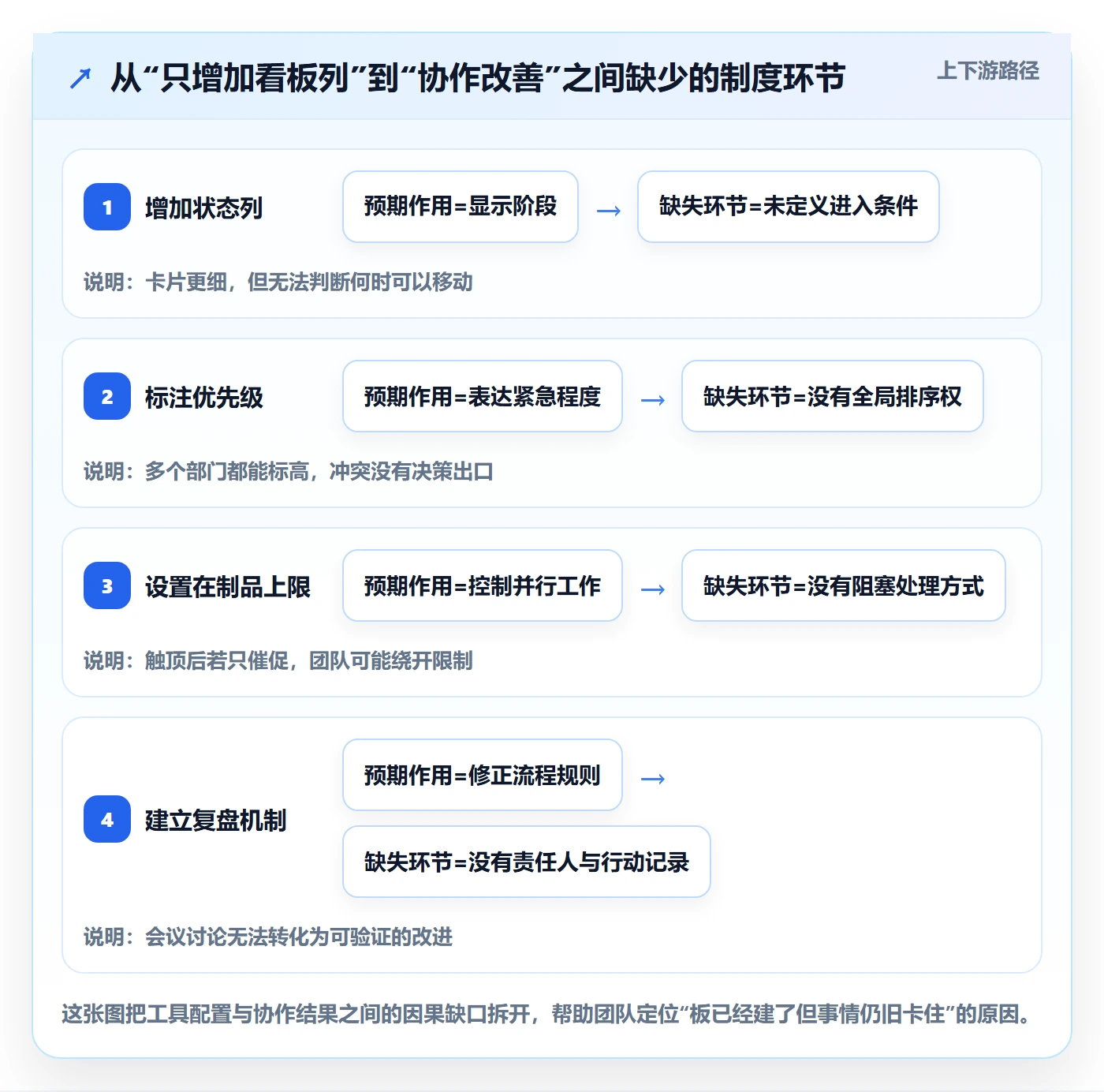 Kanban落地方案:跨部门团队开展看板的制度设计案例解析