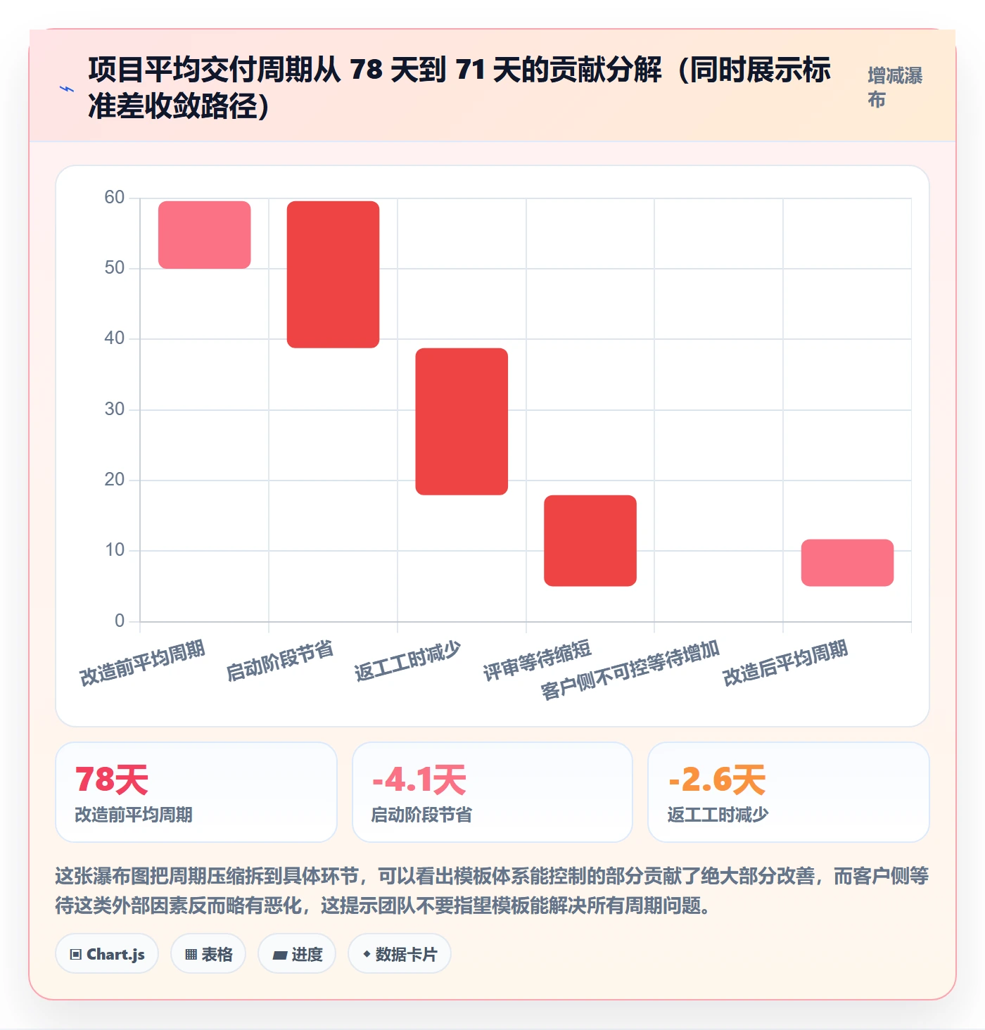 复制项目流程与规范:实施团队项目模板流程优化关键指标