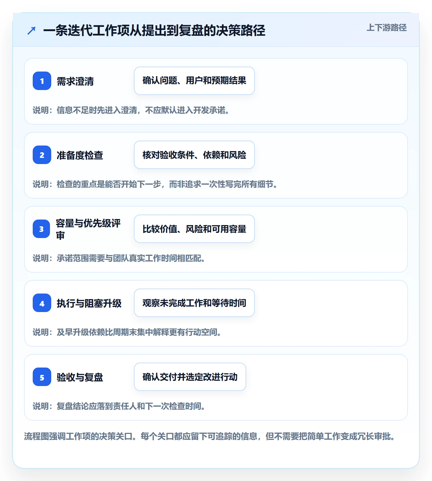 迭代任务怎么做?PMO入门指南:迭代管理从0到1
