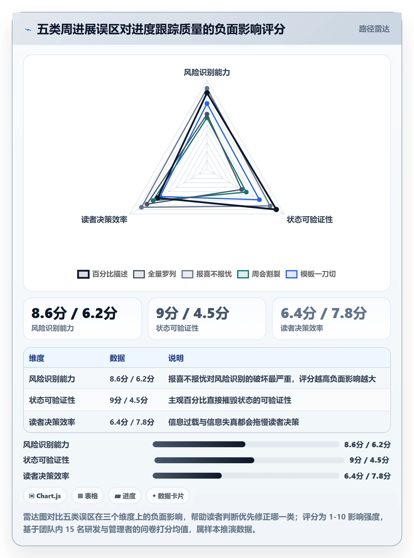 周进展实操方法:产品经理提升进度跟踪效率的流程优化方法与模板