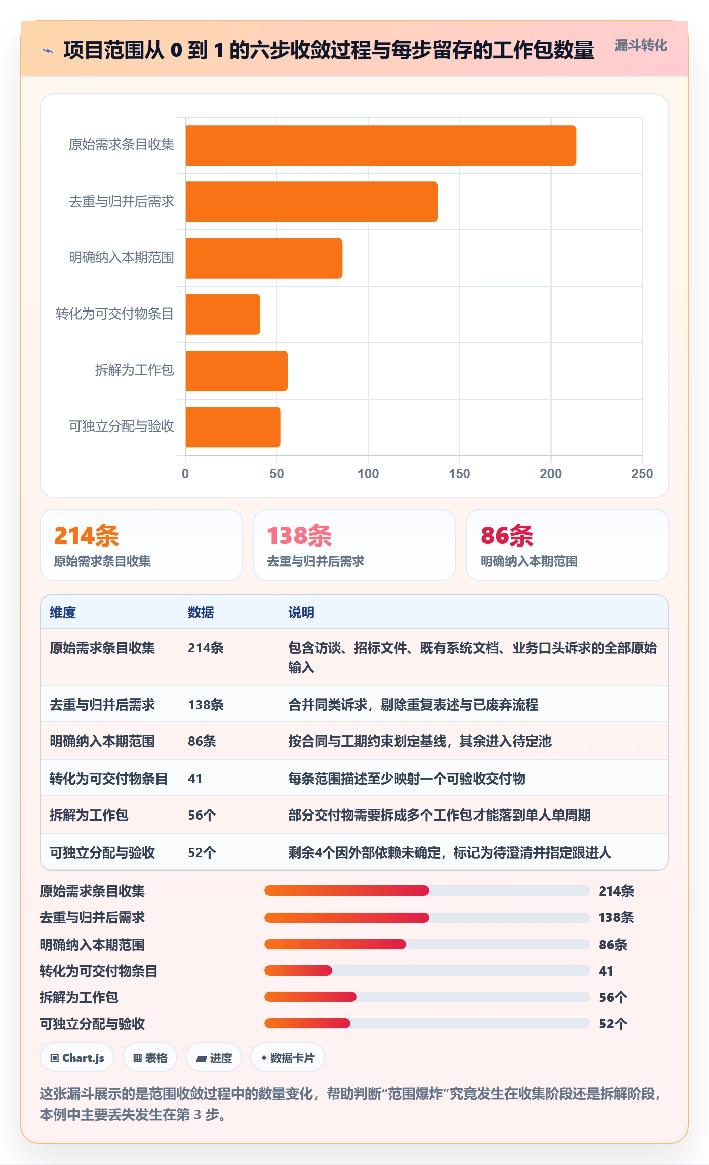 工作分解怎么做？项目成员落地方案：项目范围从0到1