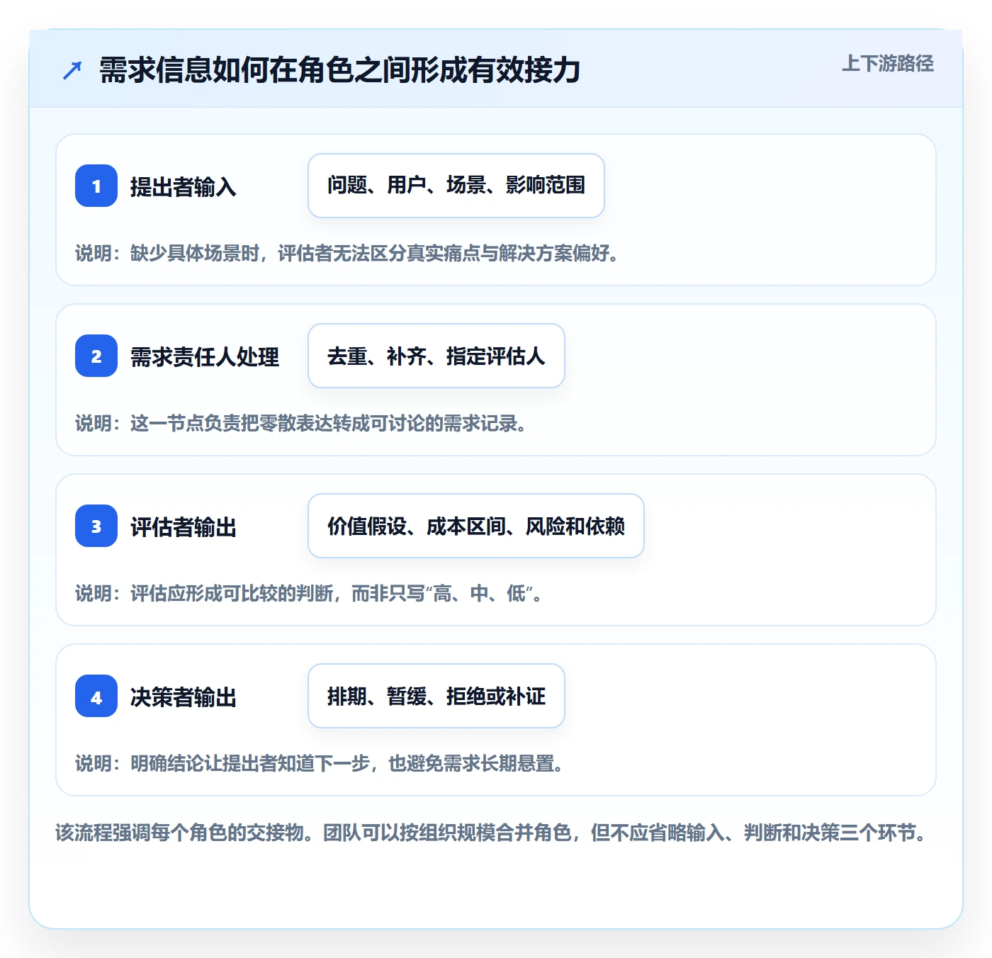 需求池实操方法:项目经理提升需求管理效率的协同管理方法与模板