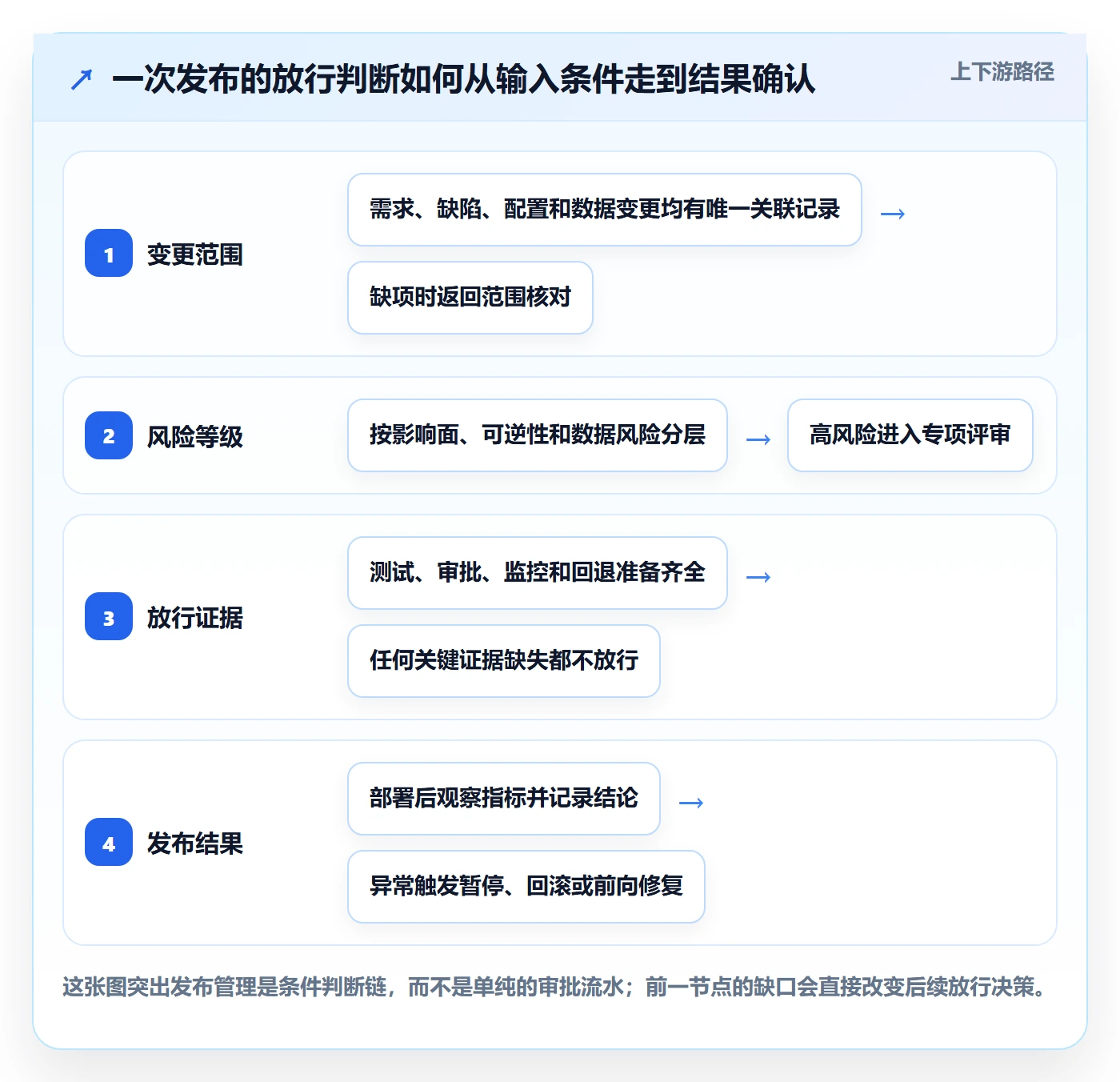 发布管理发布全流程：项目成员最佳实践与一文讲清