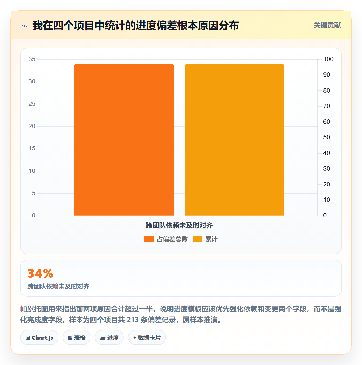 动态实操方法：项目经理提升进度跟踪效率的效率提升方法与模板