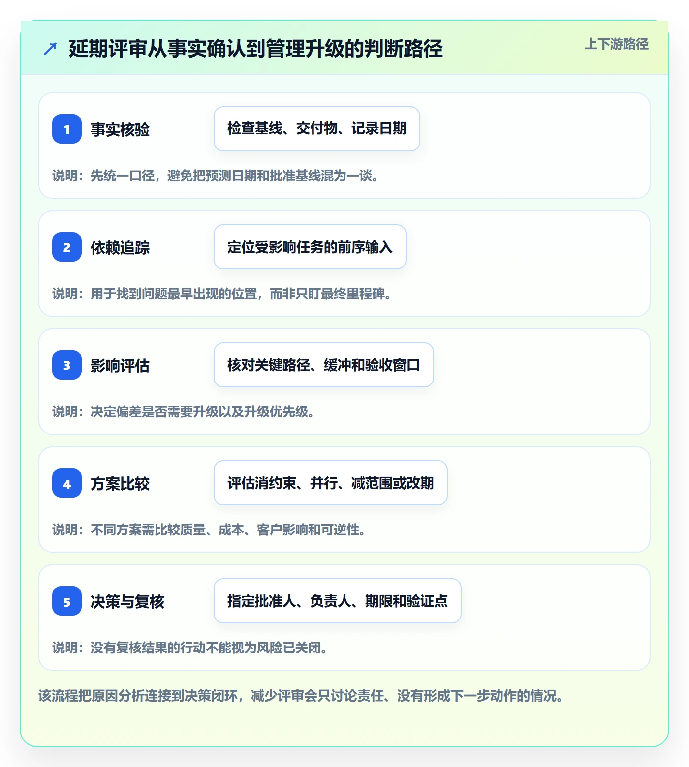 延期原因落地方案：实施团队开展延期管理的流程优化案例解析