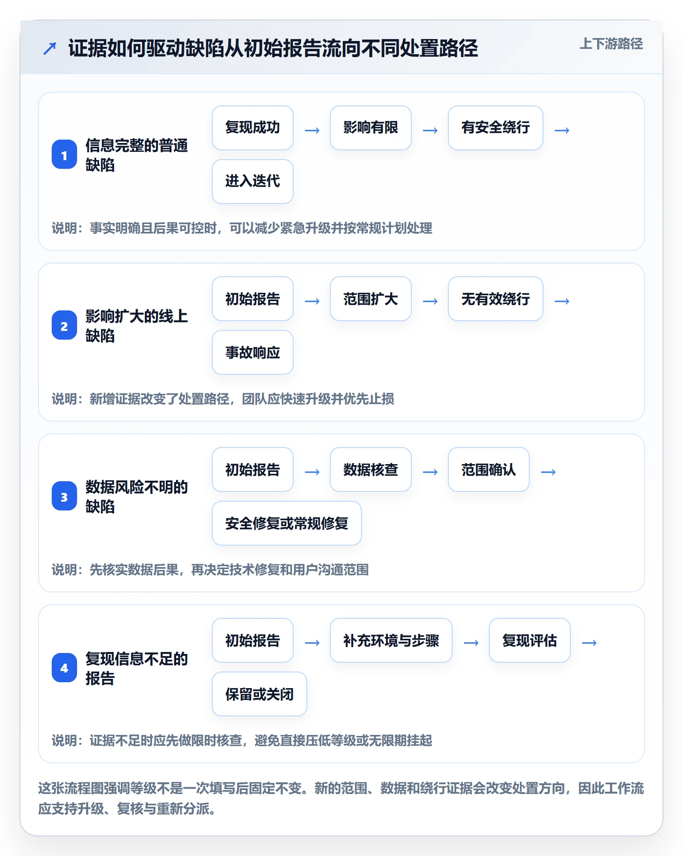 Bug / 缺陷严重程度教程:研发团队实操方法,避坑指南
