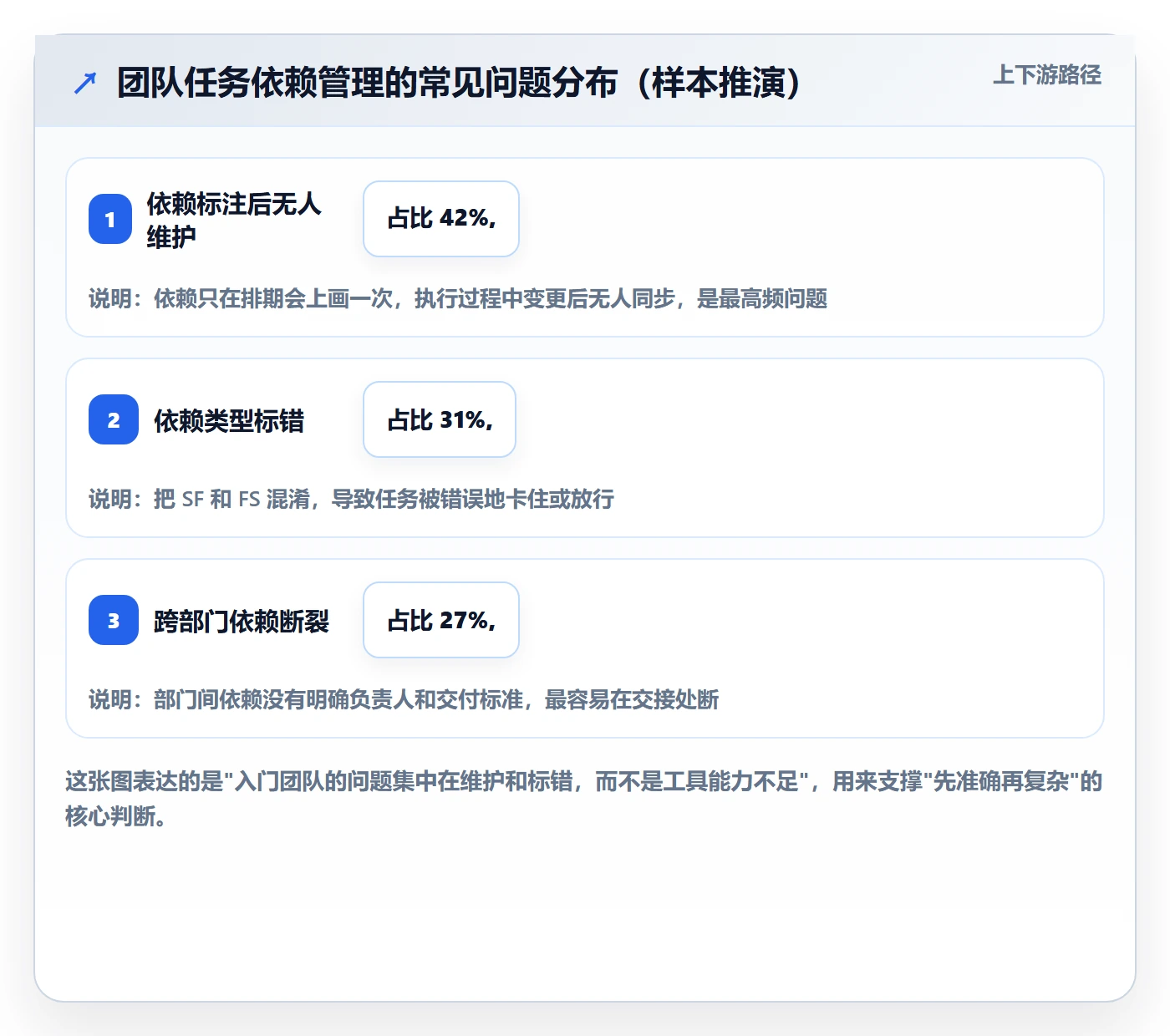 SF怎么做？企业管理者入门指南：任务依赖从0到1