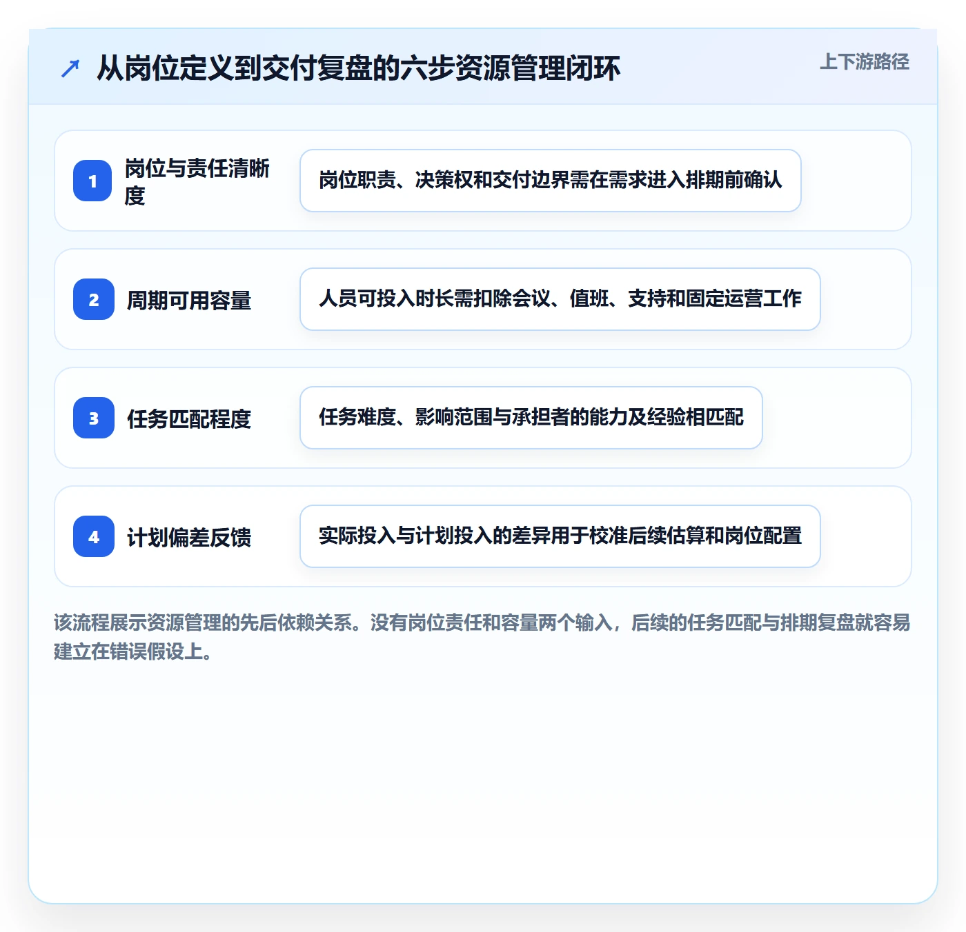 岗位管理方法大全：产品经理资源管理实操方法落地清单