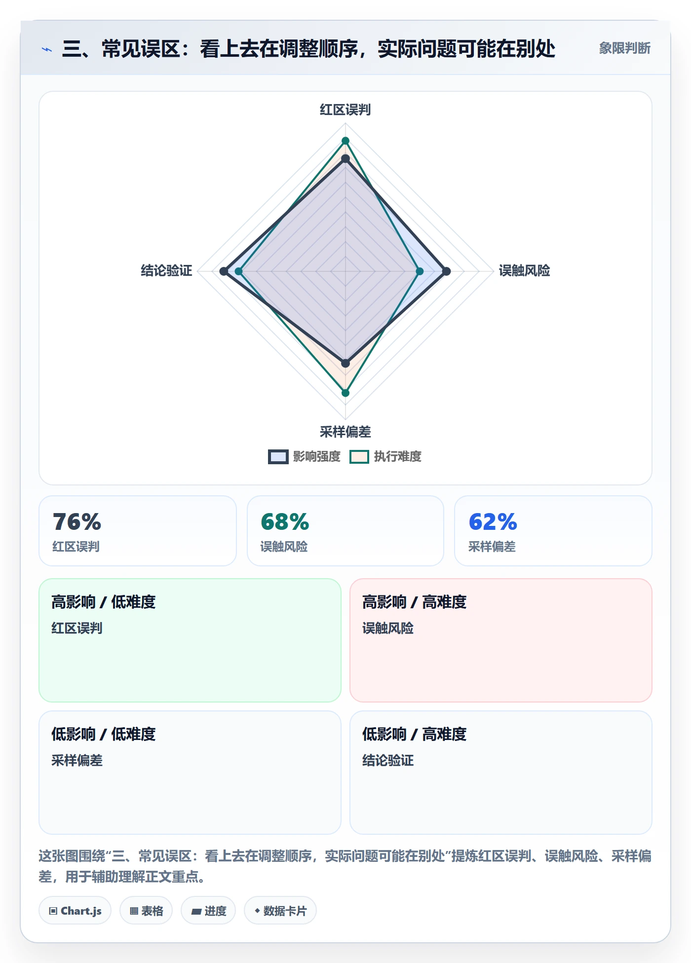 三、常见误区:看上去在调整顺序,实际问题可能在别处