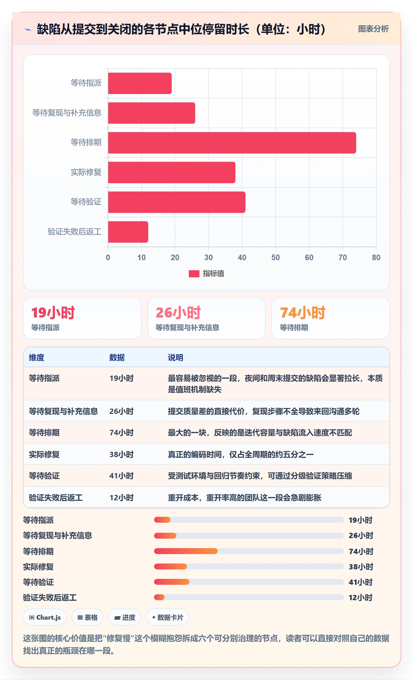 问题管理方法大全:研发团队Bug / 缺陷落地方案落地清单