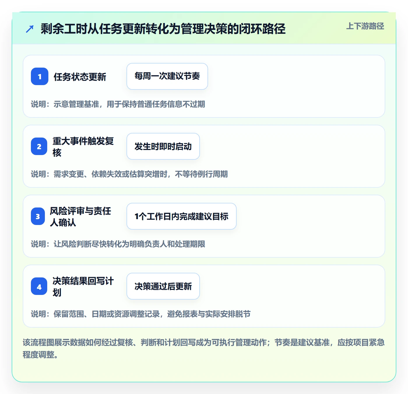 剩余工时怎么做?管理层风险控制:工时管理从0到1