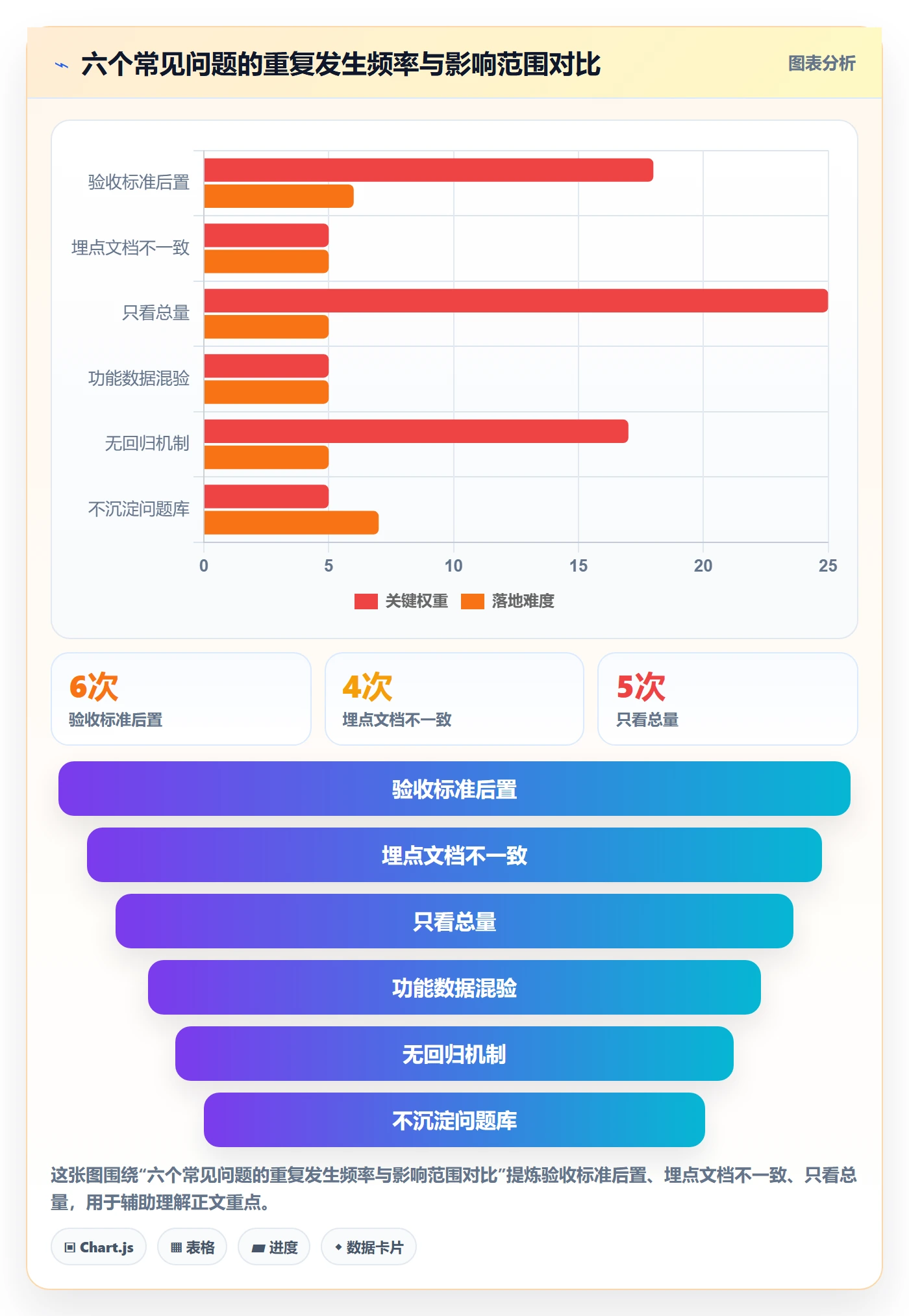 提交最佳实践:产品经理任务验收数据分析,常见问题