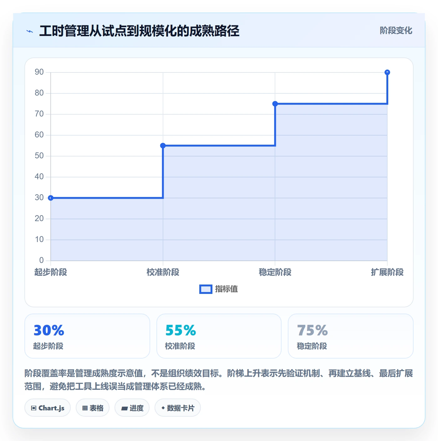 计划工时怎么做?管理层最佳实践:工时管理从0到1