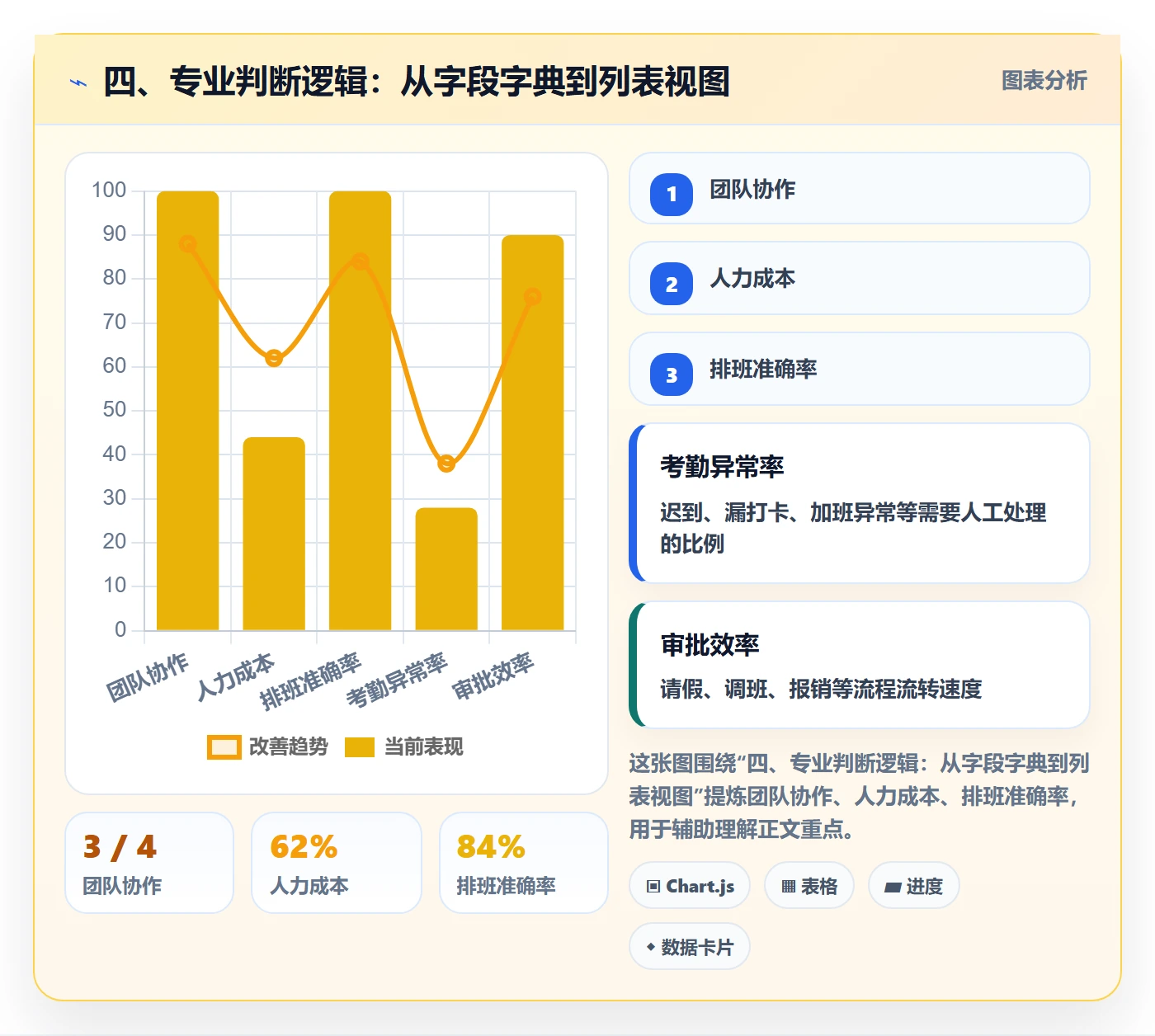 四、专业判断逻辑:从字段字典到列表视图