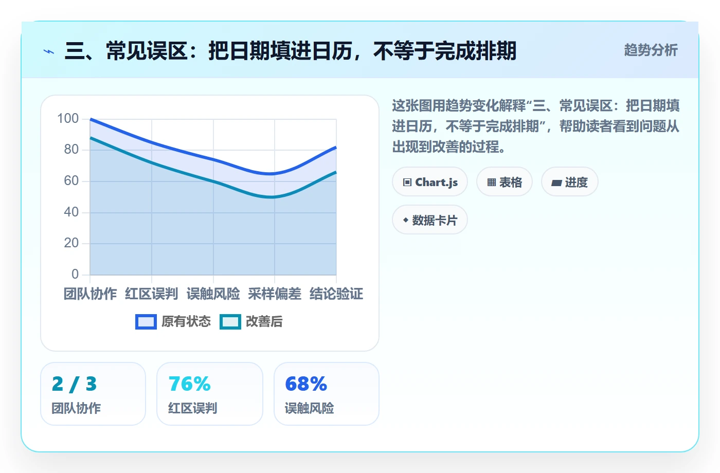 三、常见误区:把日期填进日历,不等于完成排期