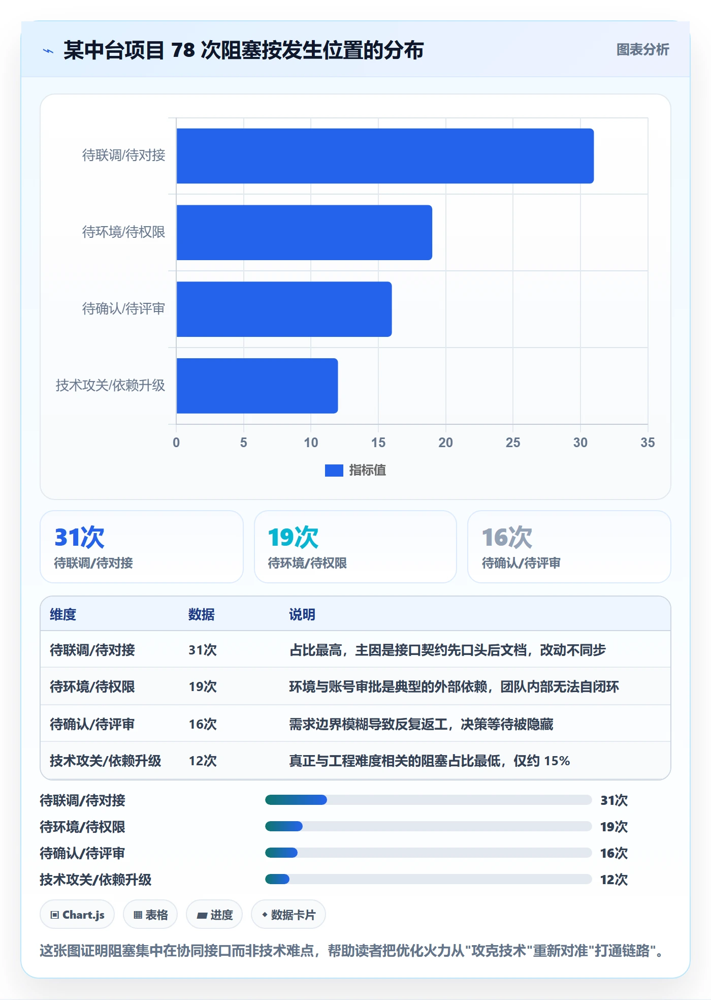 任务执行阻塞教程：项目成员协同管理，避坑指南