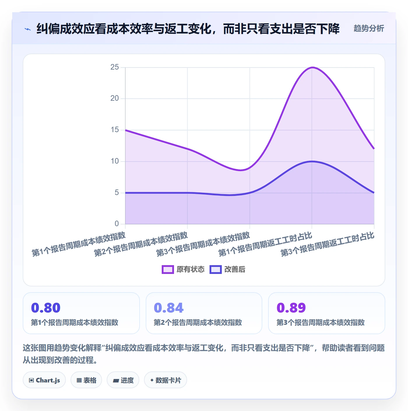 成本管理成本教程：项目经理最佳实践，避坑指南
