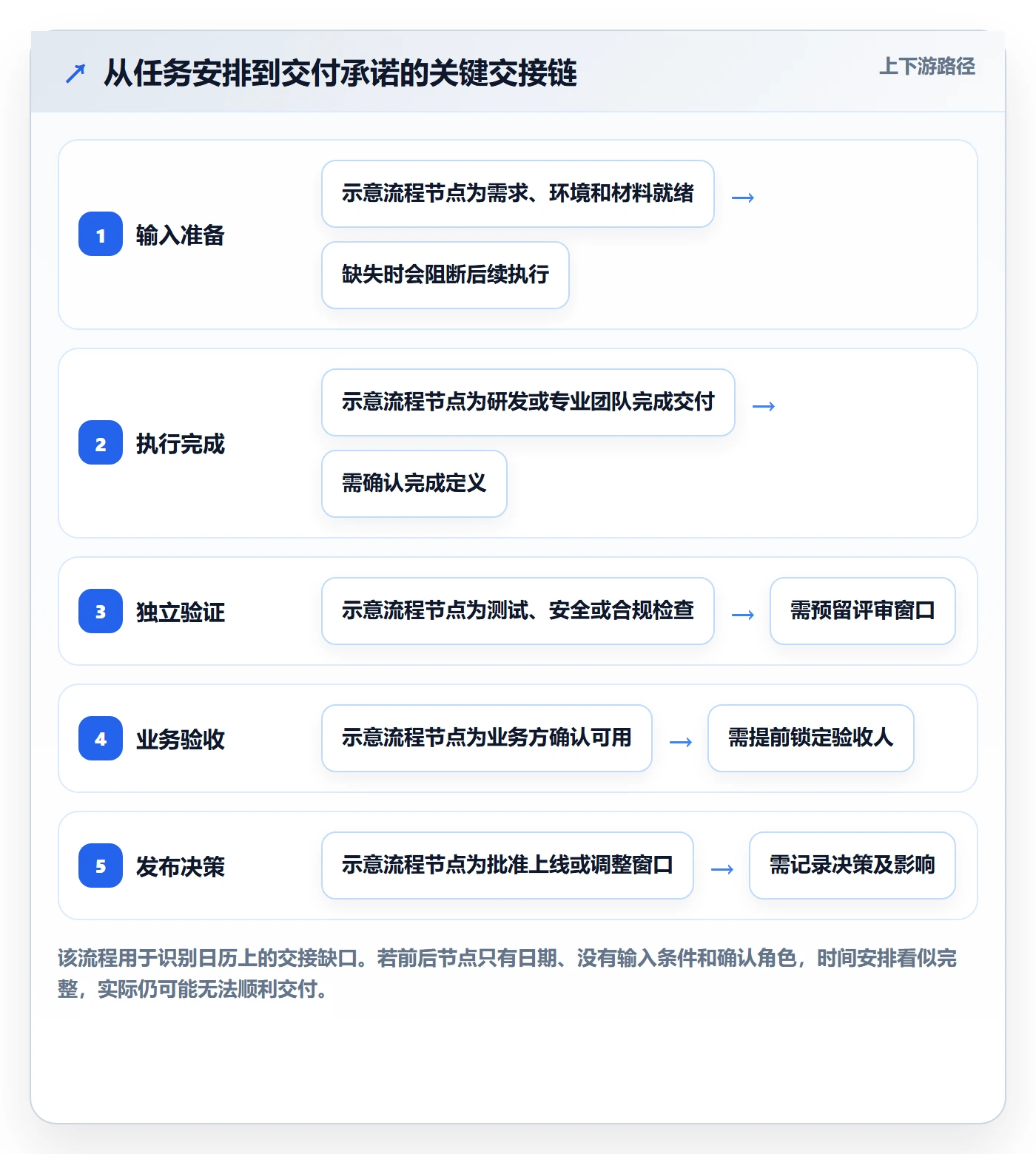 项目日历流程与规范：企业管理者日历视图实操方法关键指标