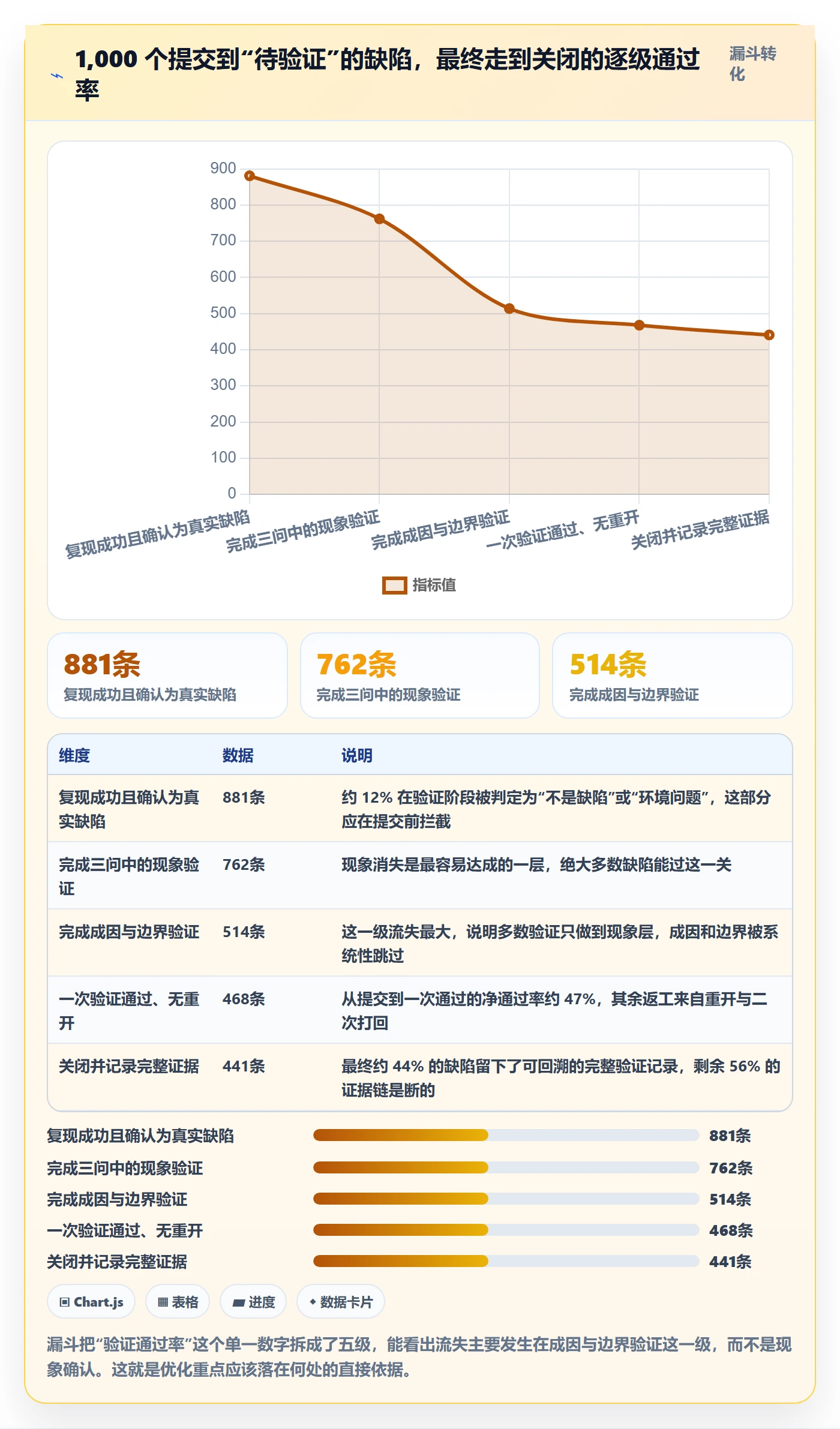 Bug / 缺陷如何做好验证?项目负责人流程优化与操作步骤