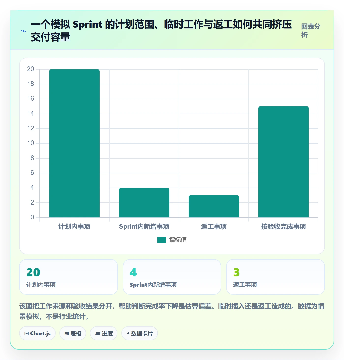 Sprint实操方法：项目成员提升敏捷项目效率的数据分析方法与模板