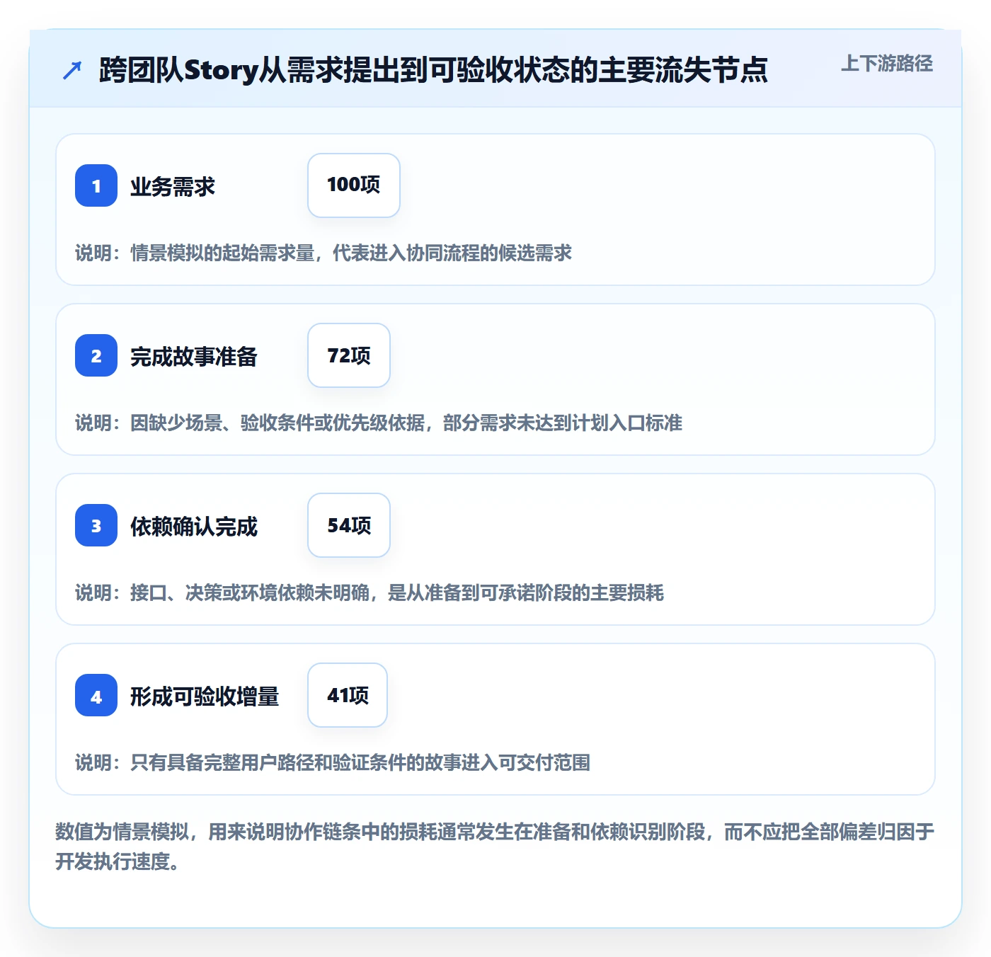 Story落地方案:PMO开展敏捷项目的协同管理案例解析