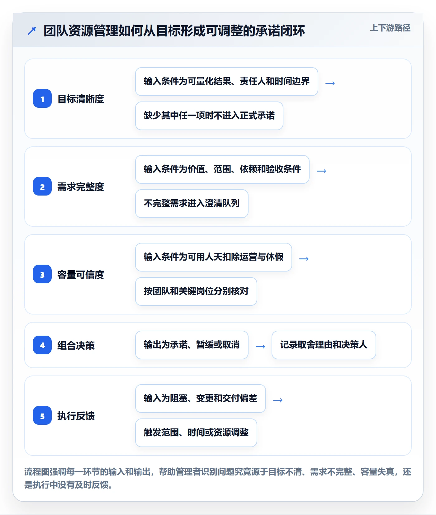 团队管理方法大全：管理层资源管理数据分析落地清单