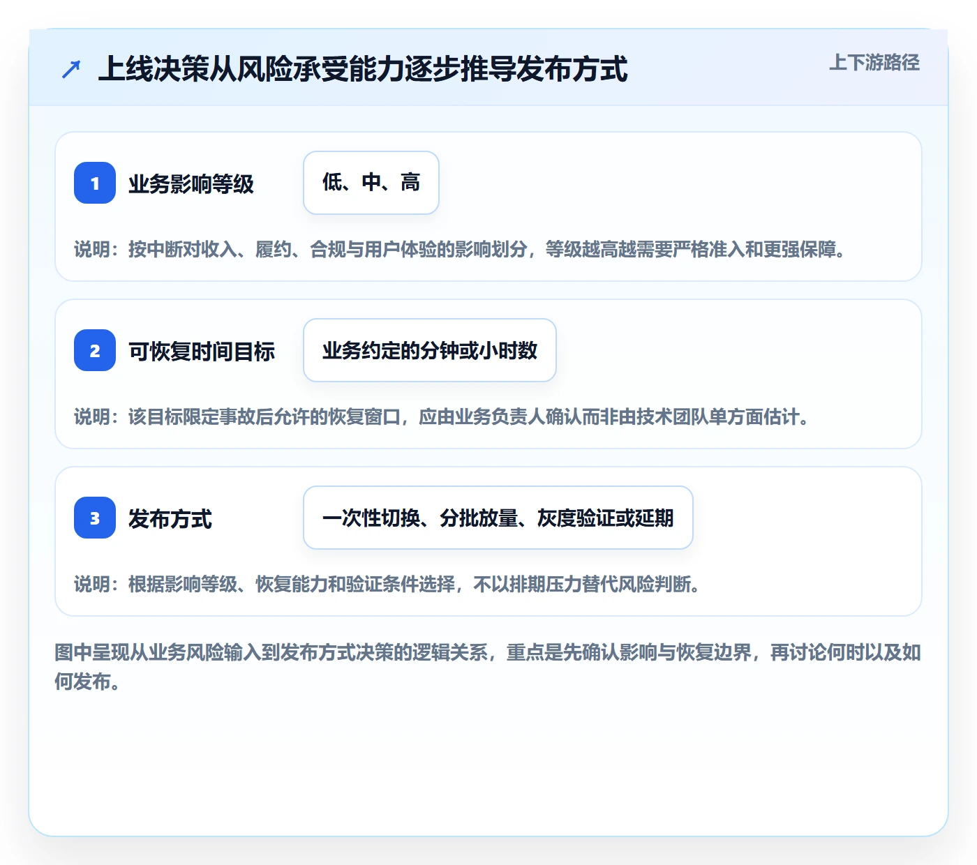 上线计划怎么做？企业管理者风险控制：发布管理从0到1