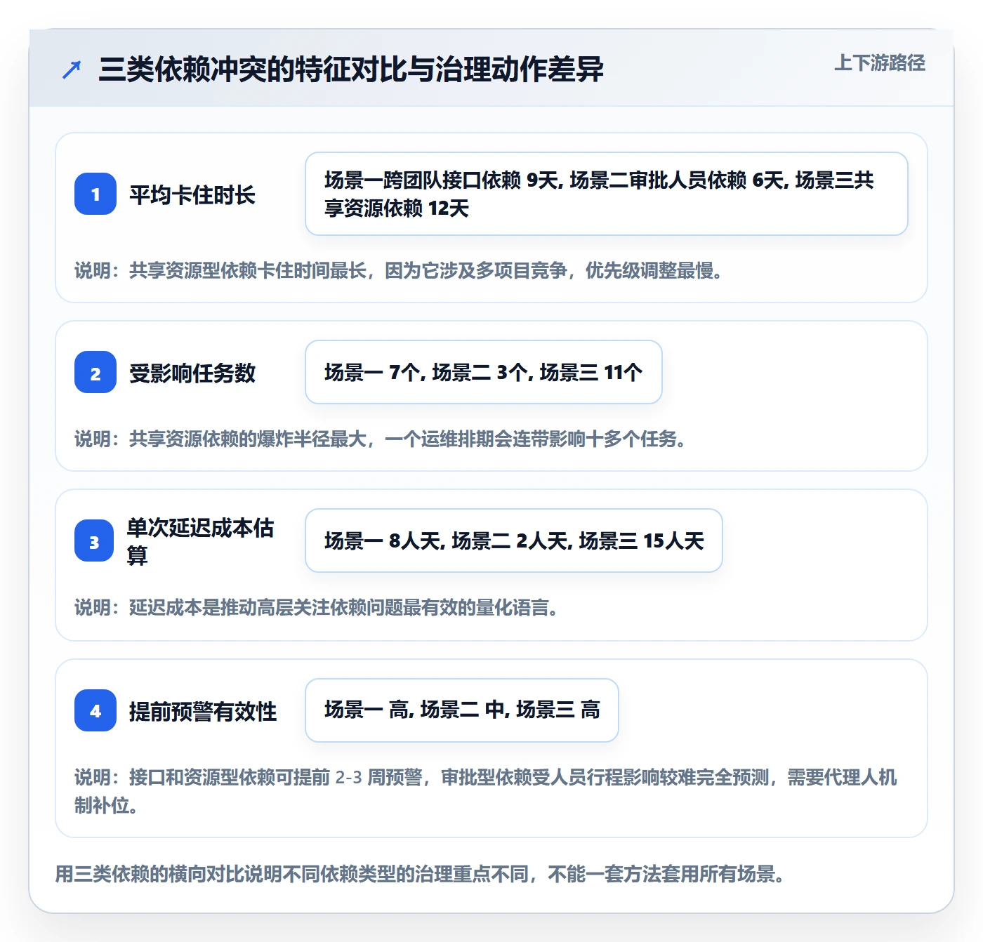 依赖冲突怎么做?项目经理落地方案:任务依赖从0到1