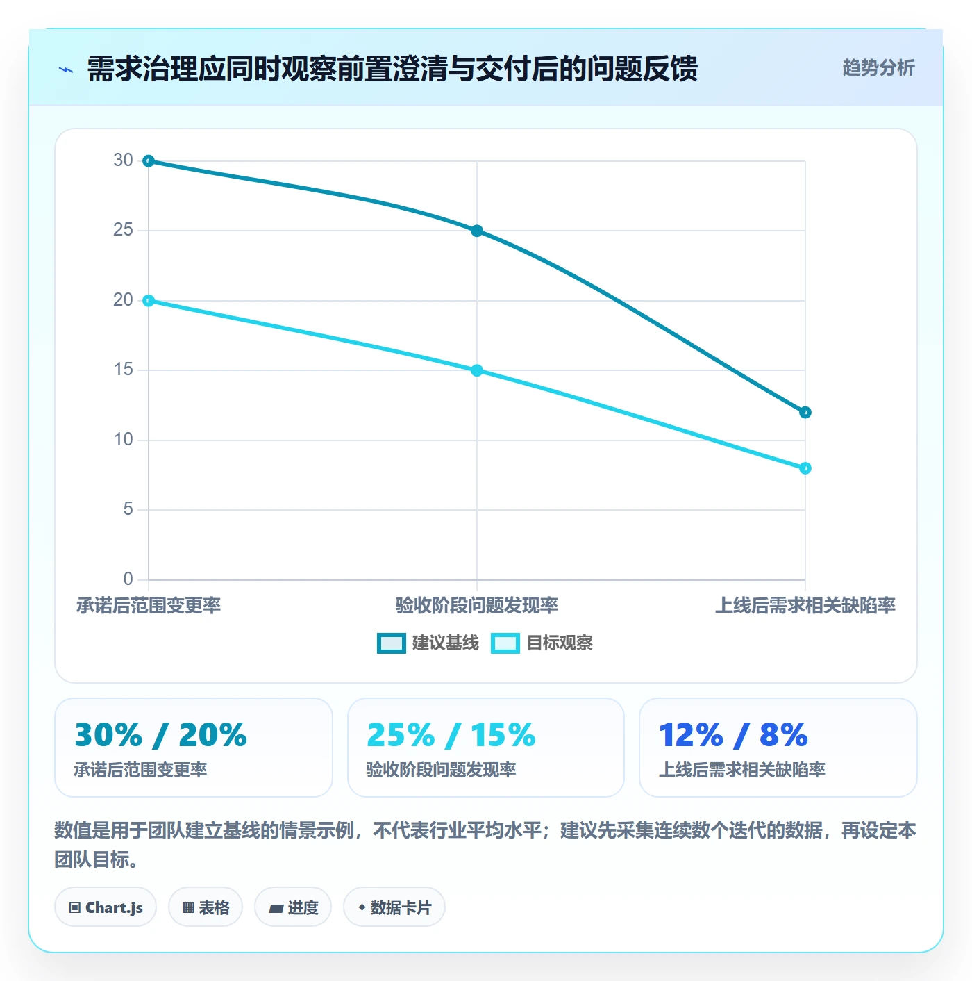 需求收集最佳实践：项目负责人需求管理风险控制，常见问题