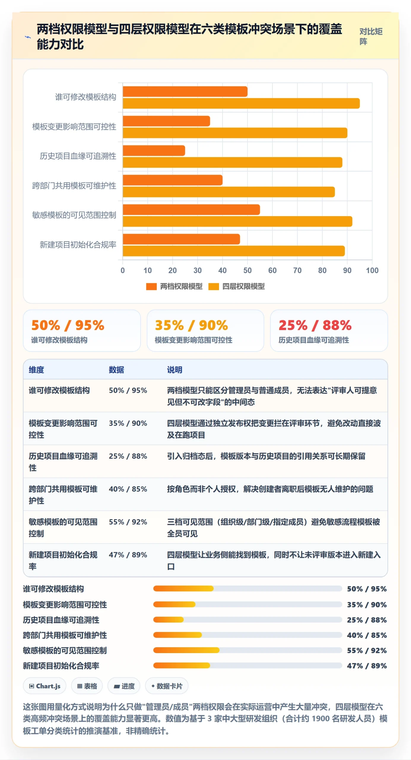 模板权限怎么做？PMO最佳实践：项目模板从0到1