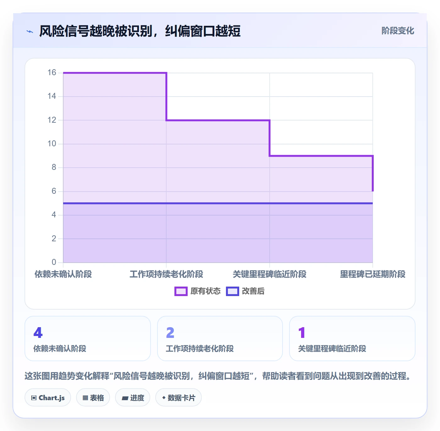 跟踪流程与规范:管理层进度跟踪制度设计关键指标