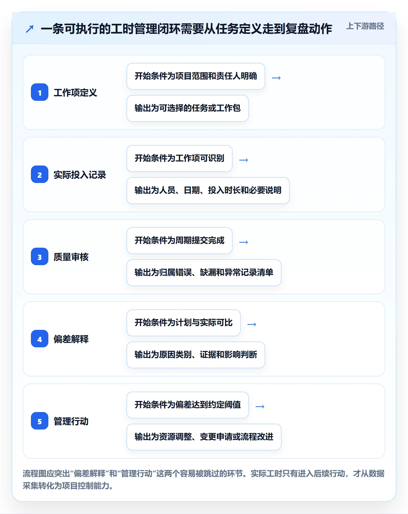实际工时落地方案：项目经理开展工时管理的落地方案案例解析