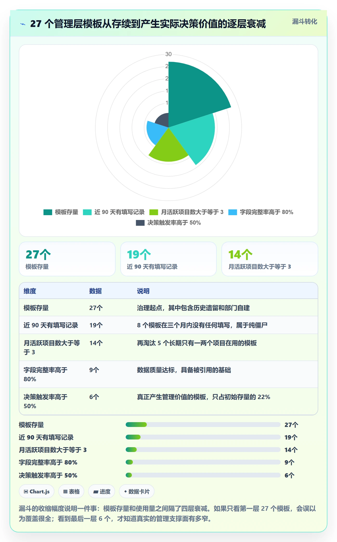 模板阶段最佳实践:管理层项目模板数据分析,常见问题