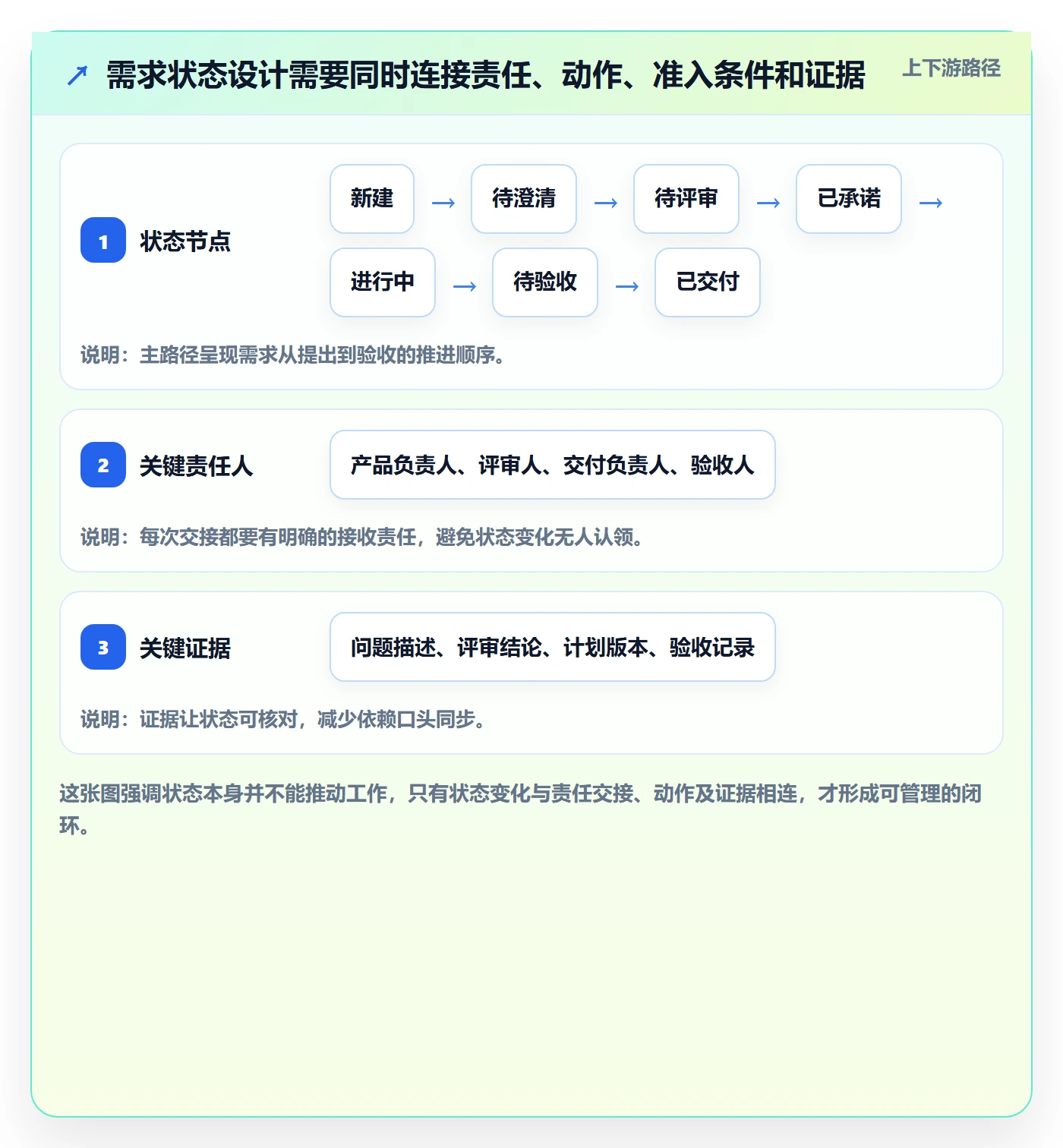 需求状态落地方案：项目经理开展需求管理的效率提升案例解析