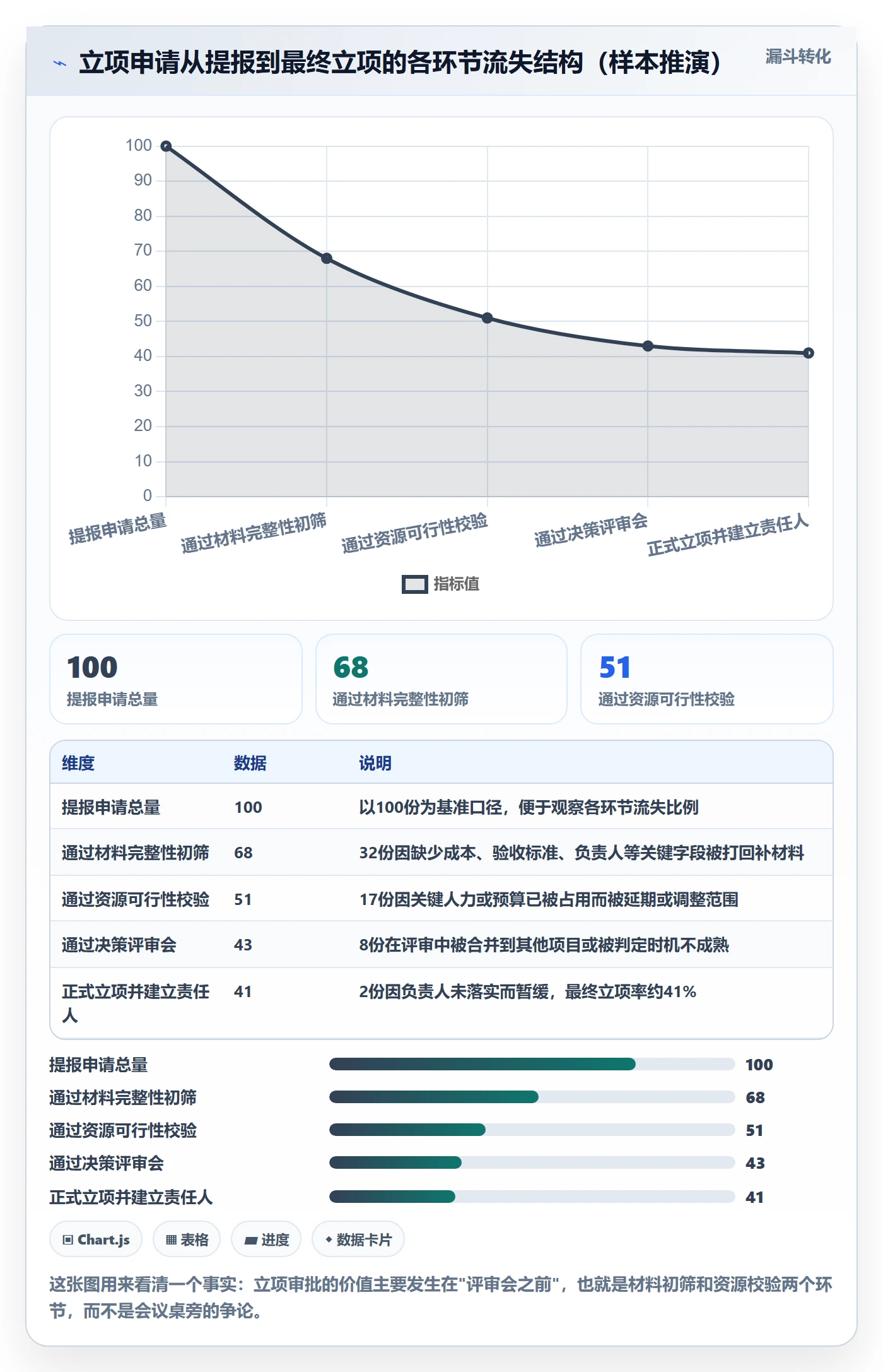 立项审批最佳实践：企业管理者项目立项实操方法，常见问题