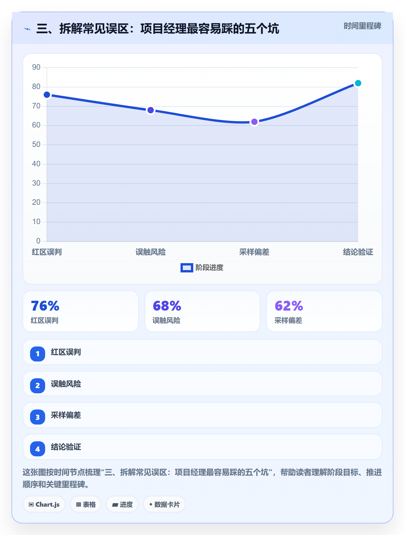 三、拆解常见误区：项目经理最容易踩的五个坑
