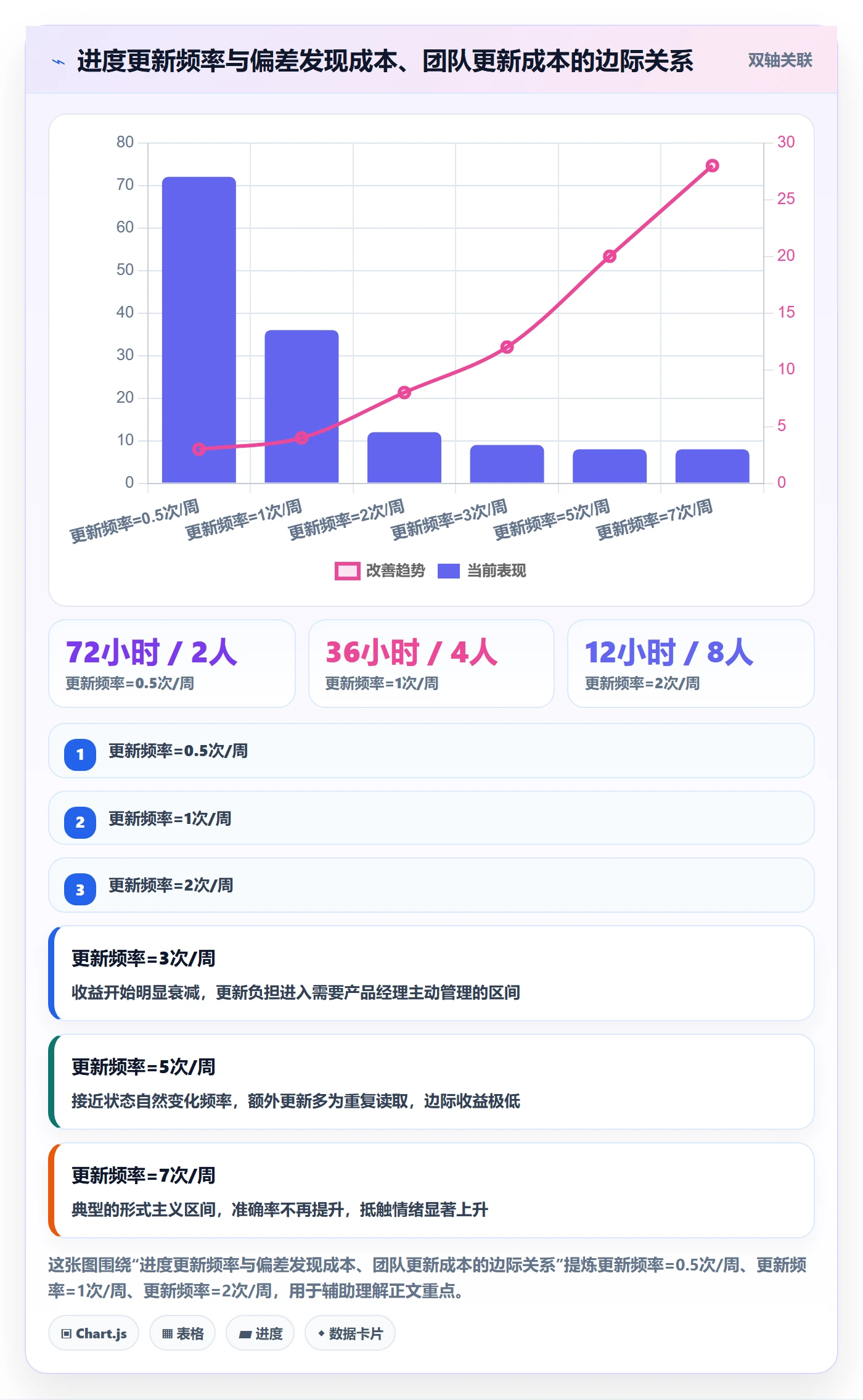 进度管理进度更新全流程：产品经理数据分析与一文讲清