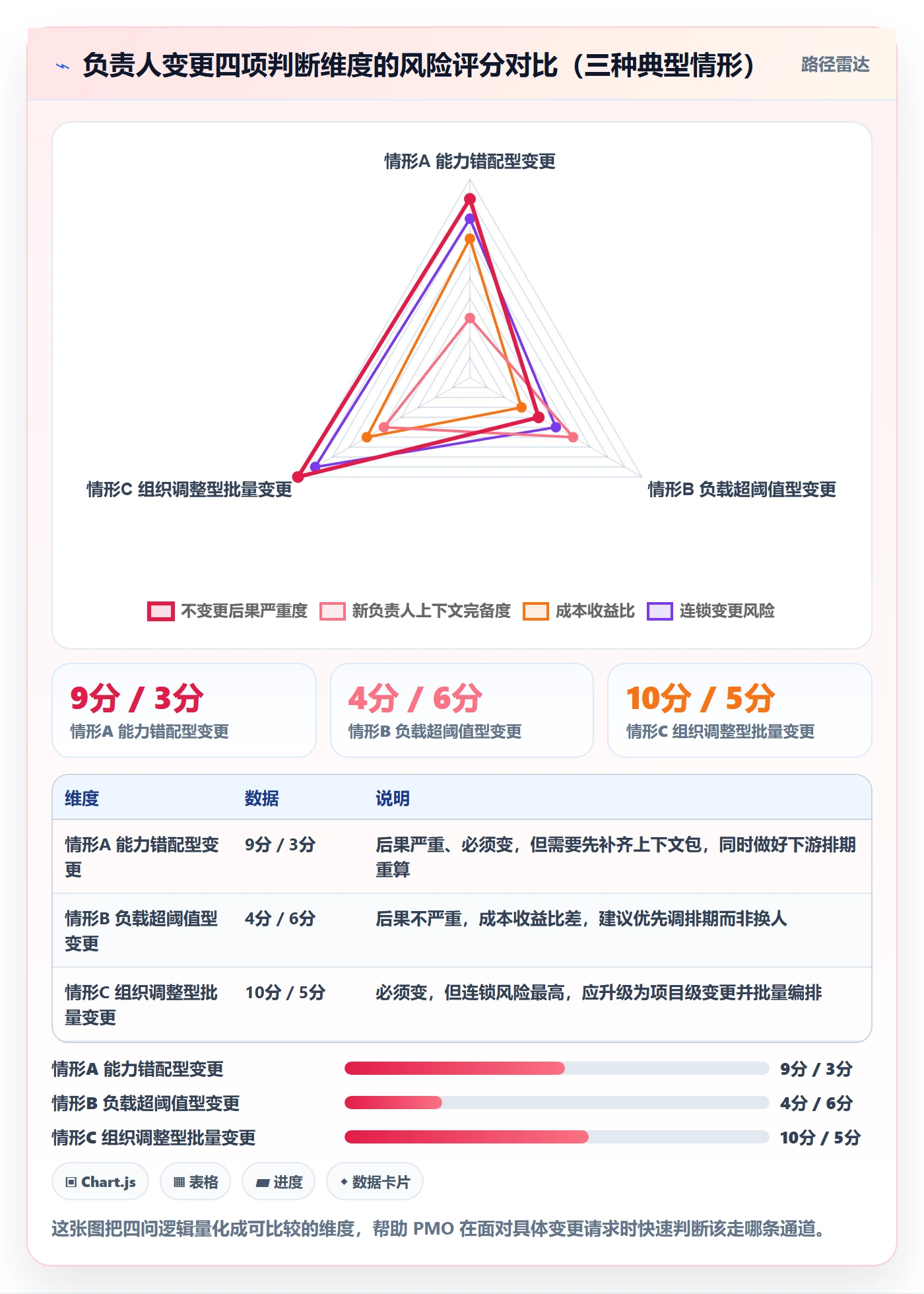 任务负责人变更实操方法:PMO提升任务分派效率的效率提升方法与模板