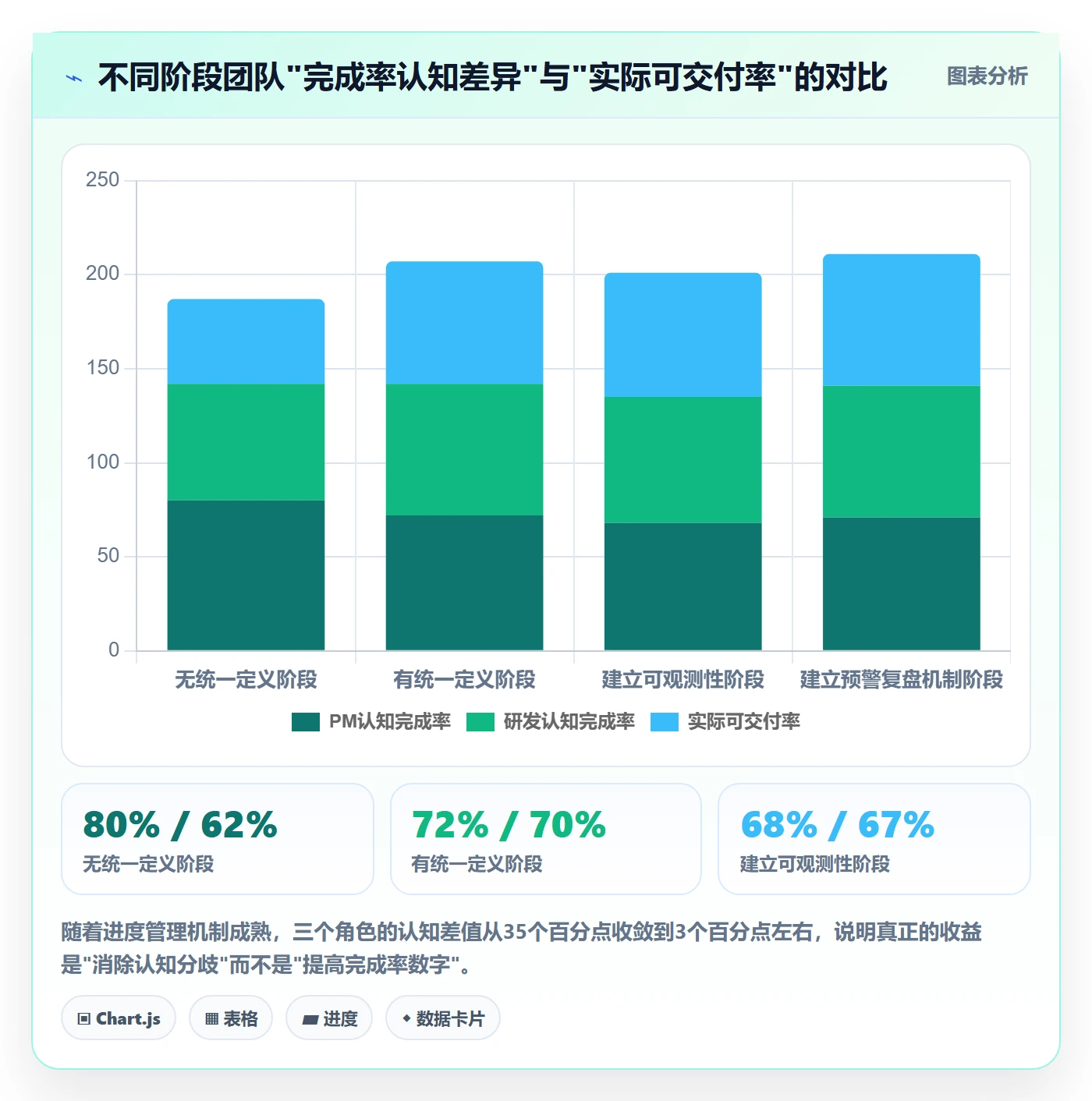 完成率怎么做？产品经理流程优化：进度管理从0到1