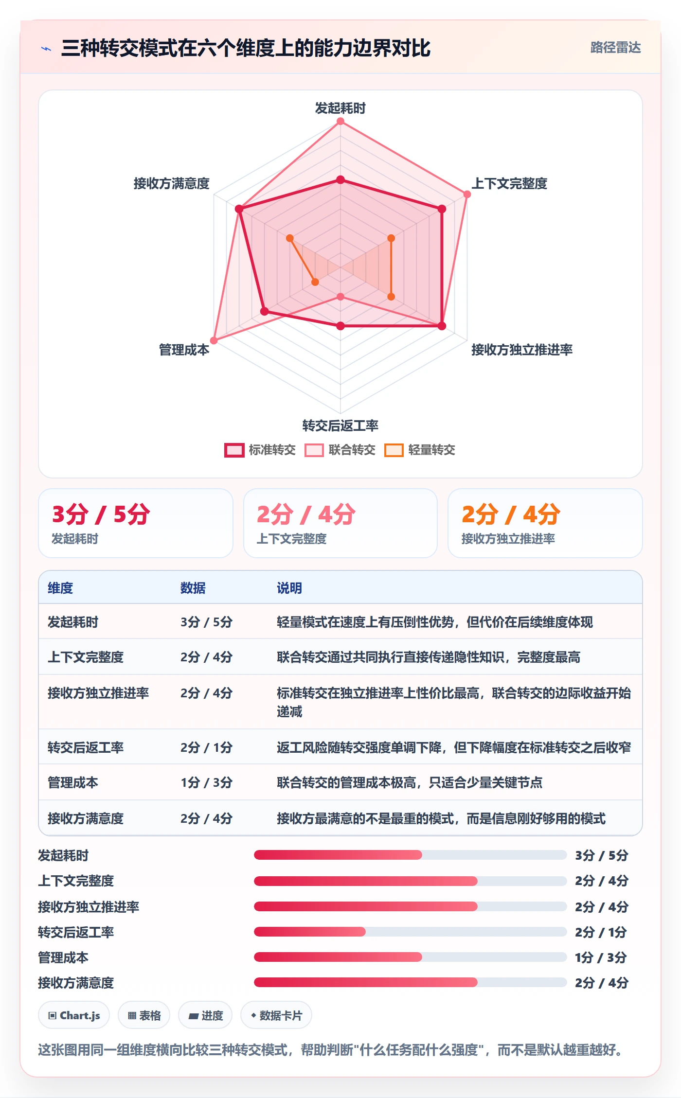 转交最佳实践:实施团队任务分派效率提升,常见问题