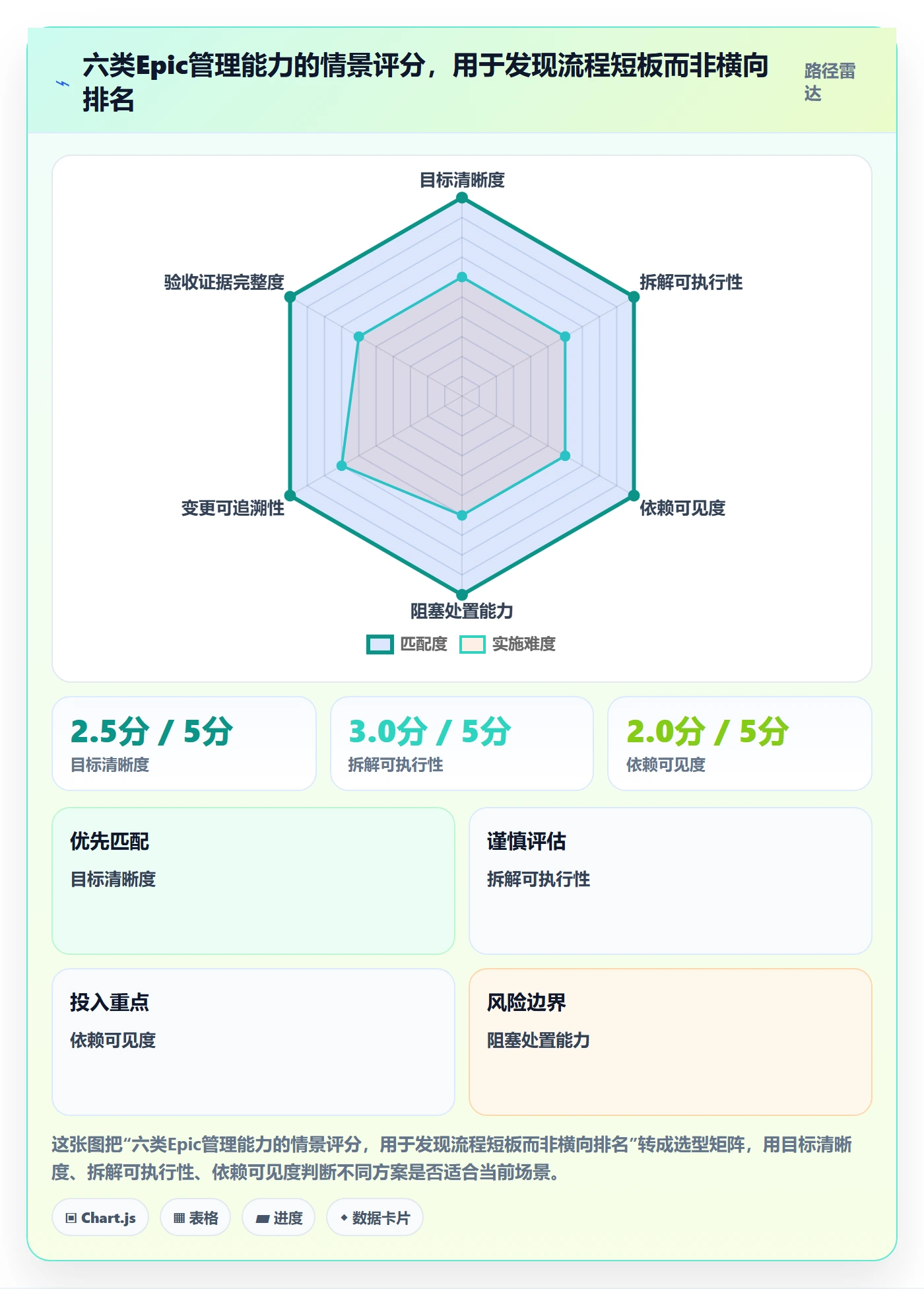 Epic流程与规范:项目经理敏捷项目流程优化关键指标