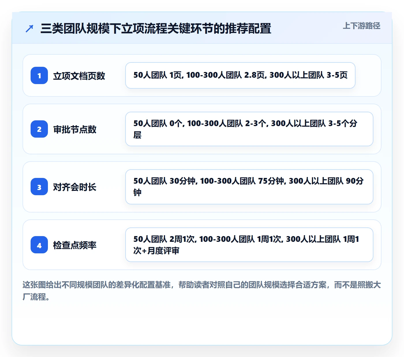 项目成员怎么做?管理层流程优化:项目立项从0到1