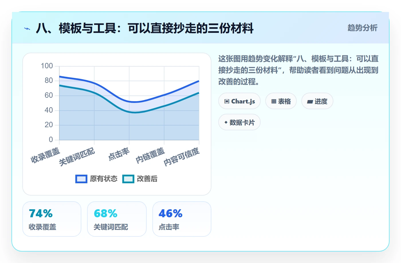 八、模板与工具:可以直接抄走的三份材料
