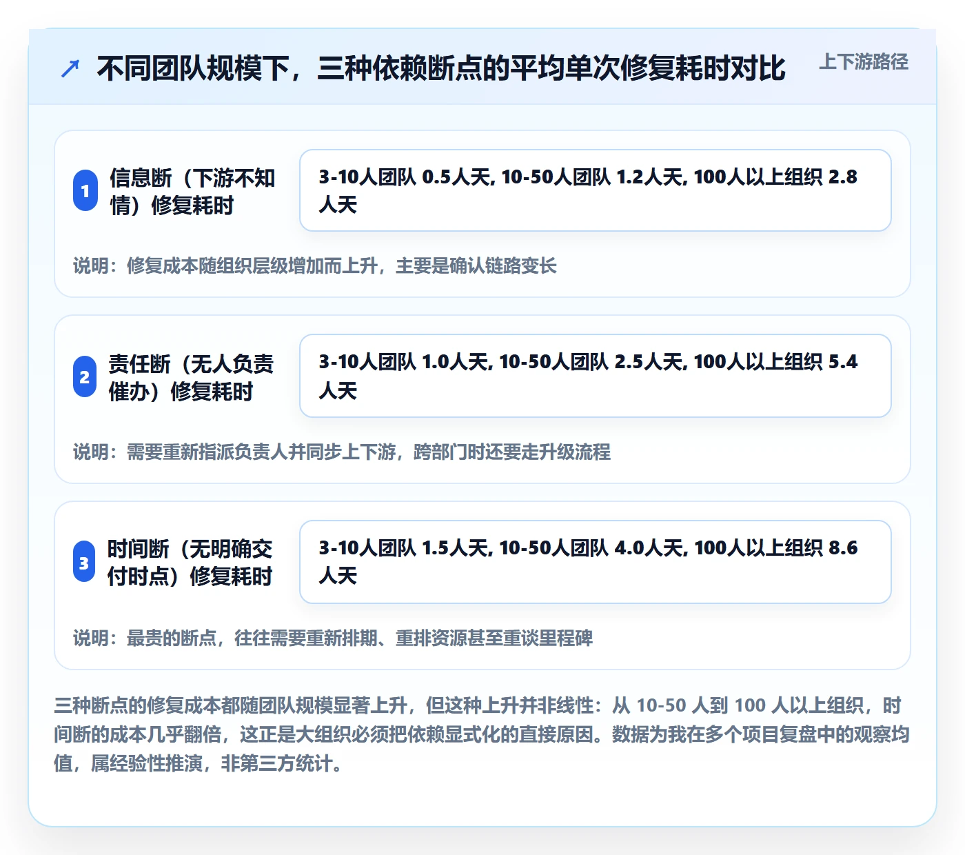 FS实操方法：项目负责人提升任务依赖效率的入门指南方法与模板