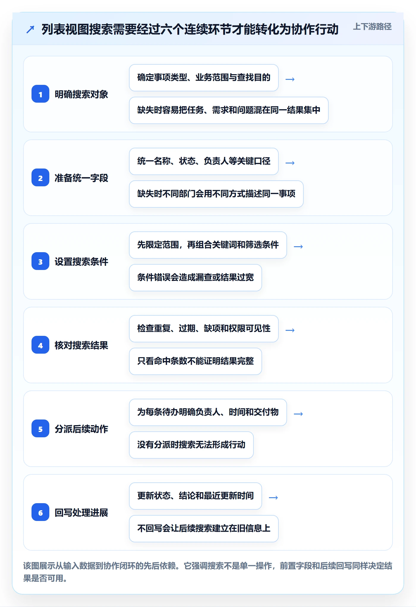 列表视图搜索全流程：跨部门团队实操方法与一文讲清