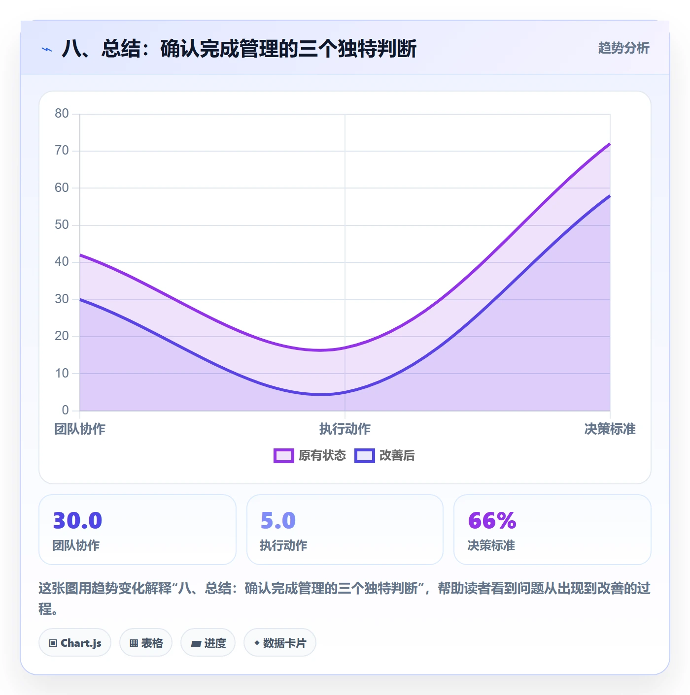 八、总结:确认完成管理的三个独特判断