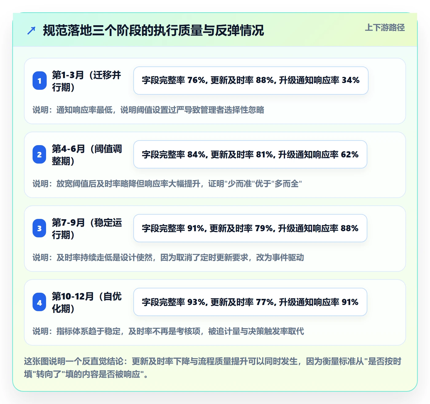 进度更新流程与规范：企业管理者进度管理效率提升关键指标