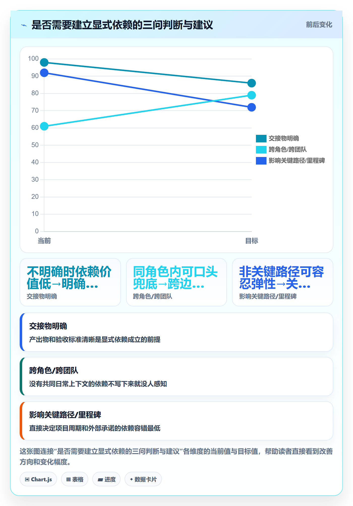 前置任务最佳实践:项目成员任务依赖协同管理,常见问题