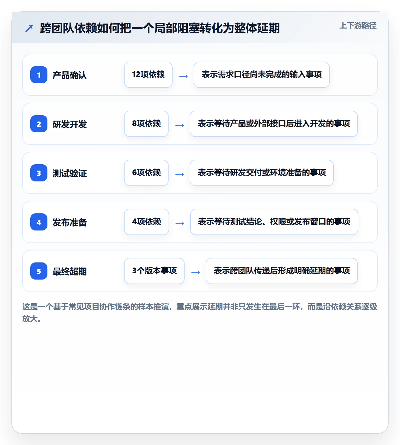 超期流程与规范:产品经理延期管理数据分析关键指标