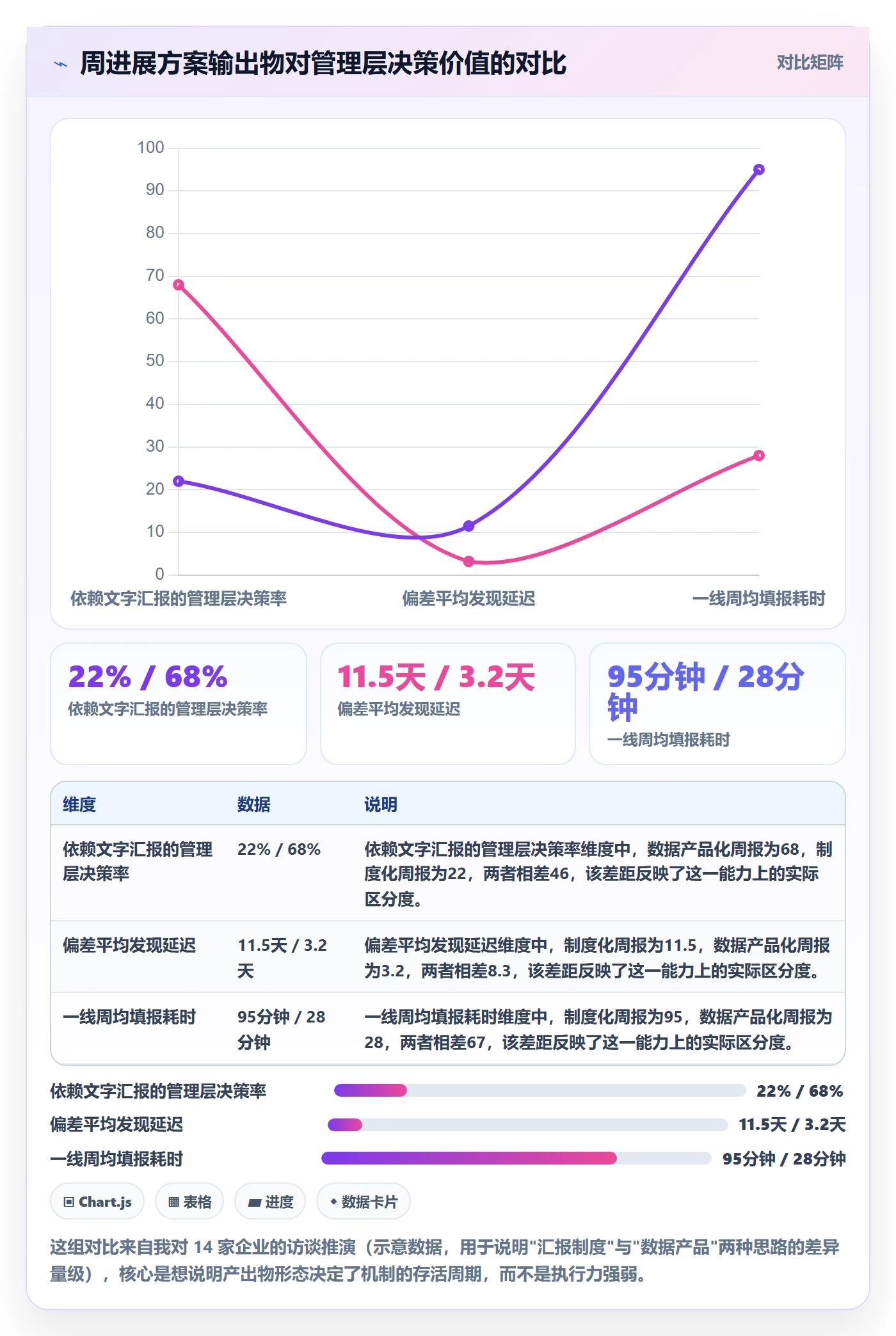 周进展落地方案：管理层开展进度跟踪的数据分析案例解析